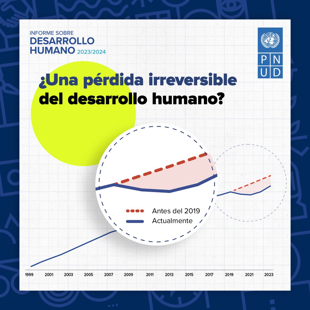 🔎NUEVOS DATOS📉 El #IDH2024 recién publicado por el @pnud muestra que la trayectoria del #DesarrolloHumano ha retrocedido, estas pérdidas podrían ser irreversibles. Ninguna de las regiones en desarrollo ha logrado alcanzar los niveles esperados. 📑 bit.ly/3wTl04E