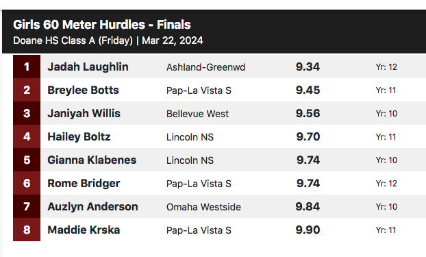 DoaneTrackXC's tweet photo. #DoaneInviteClassAMeet2 girls' 60-meter hurdles final: Jada Laughlin of Ashland-Greenwood wins in :09.34 https://t.co/XDvNRWoCe7
