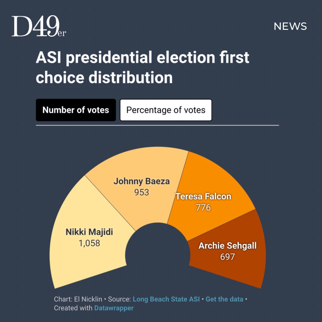 While a majority of the votes counted showed clear favorites among candidates, students were split.

Read the full story at: daily49er.com/news/2024/03/2…

✍️: Khoury Williams
📷: Khoury Williams, El Nicklin