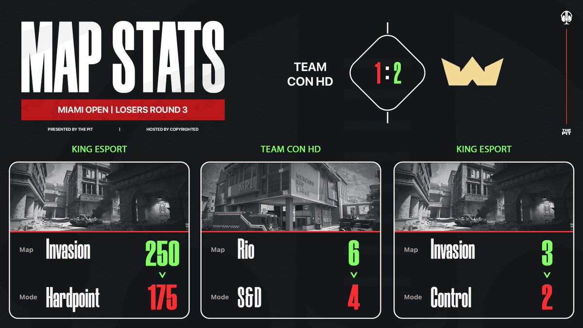 ThePit_EU's tweet photo. Miami Open | Losers Round 3 Result
@Esport_KIING (Ivo, Nxptune, Cleemzi & Aiden) 2-1 #TeamConHD (C0n, Matt, S1ze & Wxroy) https://t.co/RvnAz1uamQ