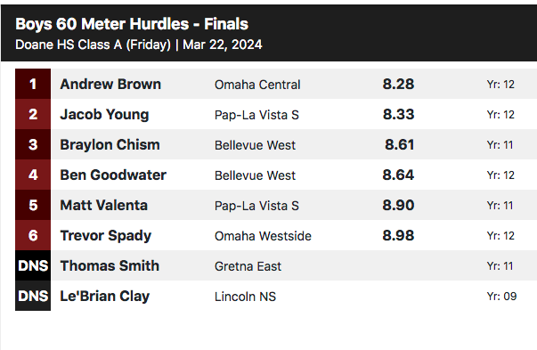 DoaneTrackXC's tweet photo. #DoaneInviteClassAMeet2 boys' 60-meter hurdles final: Andrew Brown of Omaha Central wins in :08.28 https://t.co/TiOU5SId14