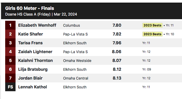 DoaneTrackXC's tweet photo. #DoaneInviteClassAMeet2 girls' 60-meter dash final: Elizabeth Wemhoff of Columbus wins in :07.80 https://t.co/galS7PkvV6