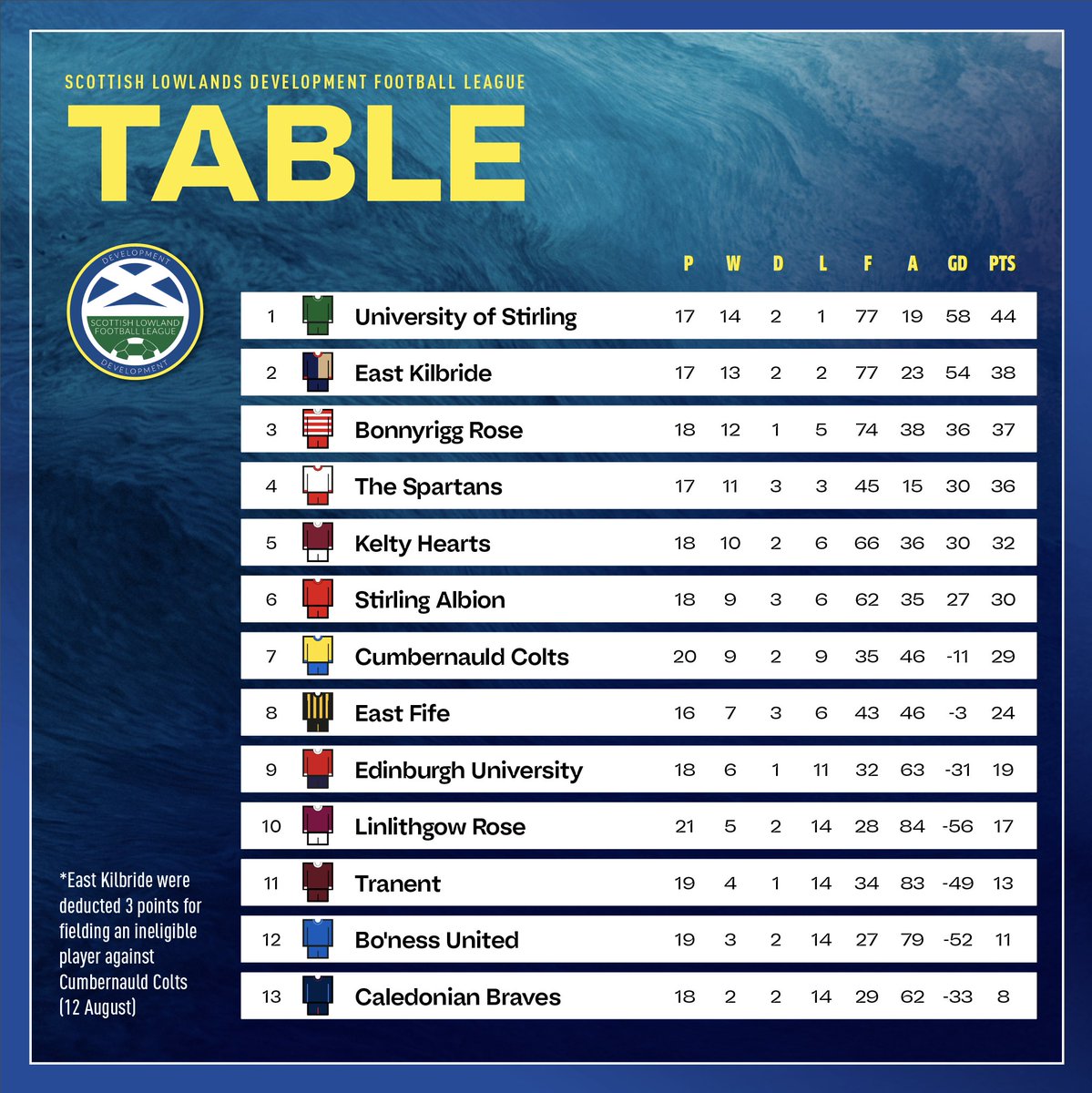 STANDINGS: Here is tonight's SLDFL table as University of Stirling increase their lead at the top to 6 points.