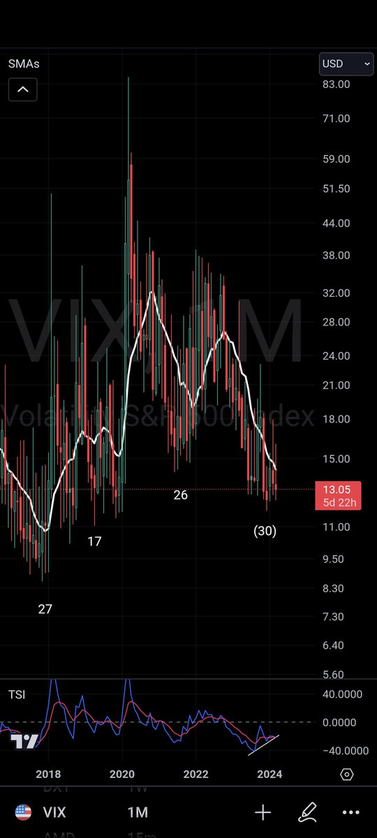 $VIX looks spicy AF. Hourly forming a reversal pattern. Daily TF has broken a nice TL deep in timing band for a DCL and monthly TF still waiting to confirm December as a very late monthly cycle low.