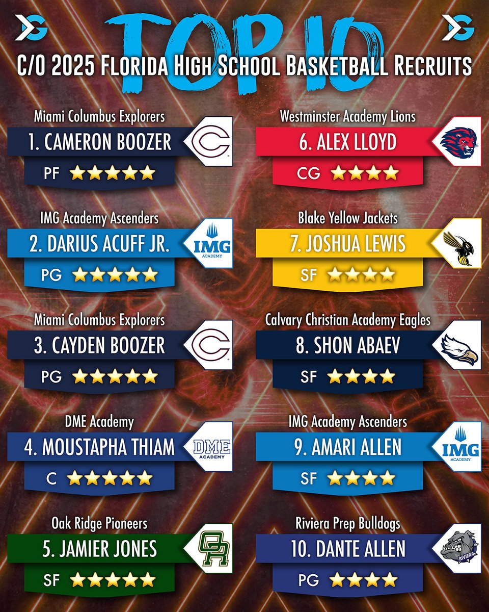 Let’s look at the top high school basketball recruits from Florida in 2025! Who's your pick for the standout player? Drop your thoughts in the comments! Click the link to read more: itgnext.com/top-10-highest… @CameronBoozer12 @Tafzo327Thiam @_thejamierjones @AlexLloyd33…