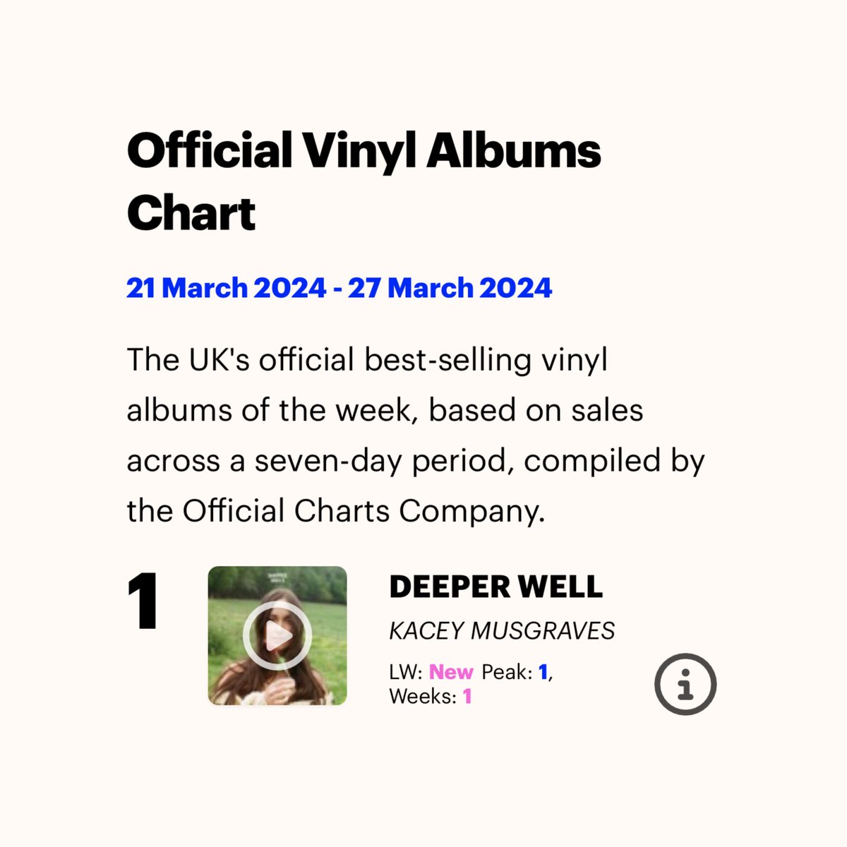 Kacey Musgraves’ “Deeper Well” was the #1 best-selling vinyl album in the UK last week.