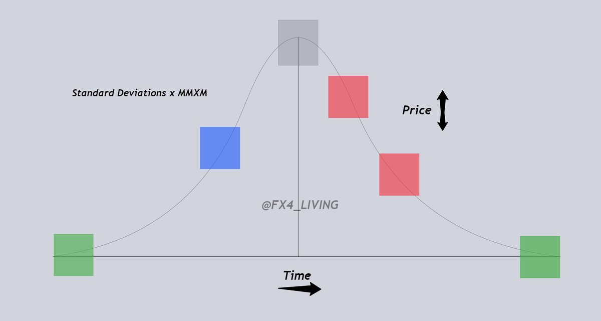 The ICT Market Maker Model x Mathematics

Standard Deviations: 
a number that shows the amount by which members of a group are different from the mean (= average) value for the group. 

Symmetry: 
in mathematics, the quality of having two parts that match exactly, either when one