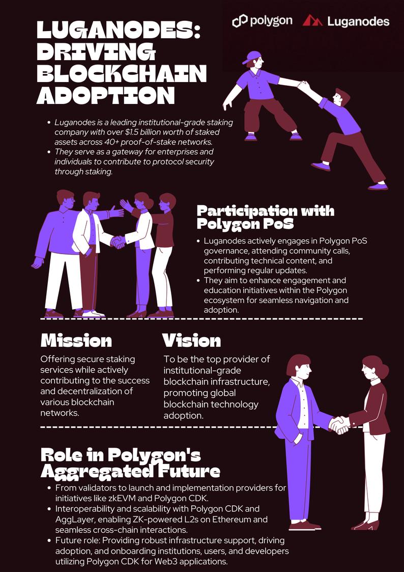 dcitadel567's tweet image. 🚨@luganodes is a powerhouse in the world of blockchain staking. With over $1.5 billion staked across 40+ networks, it is paving the way for institutional-grade staking services, ensuring security &amp;amp; decentralization of blockchain networks worldwide.

@0xPolygon #PolygonValidators