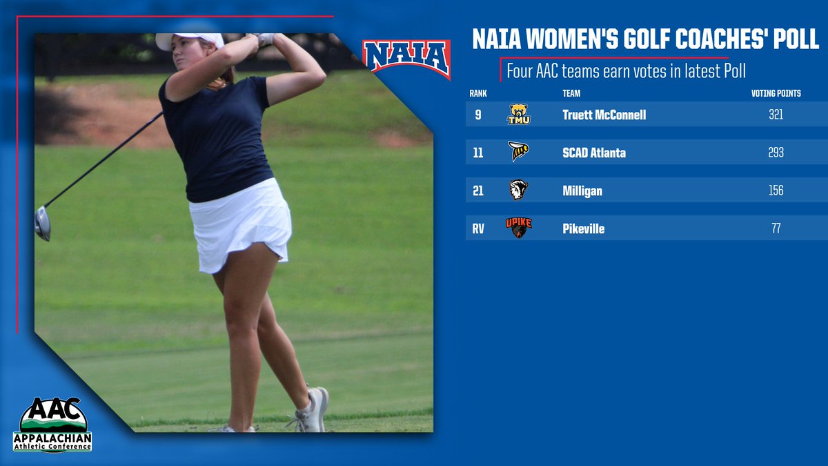 ⛳️ RANKING ALERT

Four #AACWGOLF teams received votes in the latest #NAIAWGolf Poll 

➡️ bit.ly/3x0yueU

#ProudToBeAAC