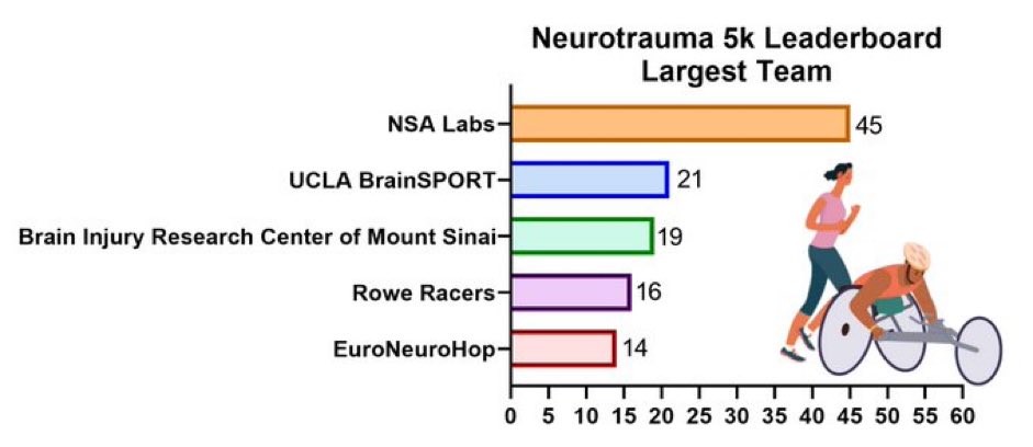 @SinaiTBI we are on the leaderboard for @NNSFunRun!! @MountSinaiSCI @SinaiBrain @MountSinaiRehab @ARC_Mount_Sinai who wants to join us in raising awareness and elevating science in #neurotrauma?