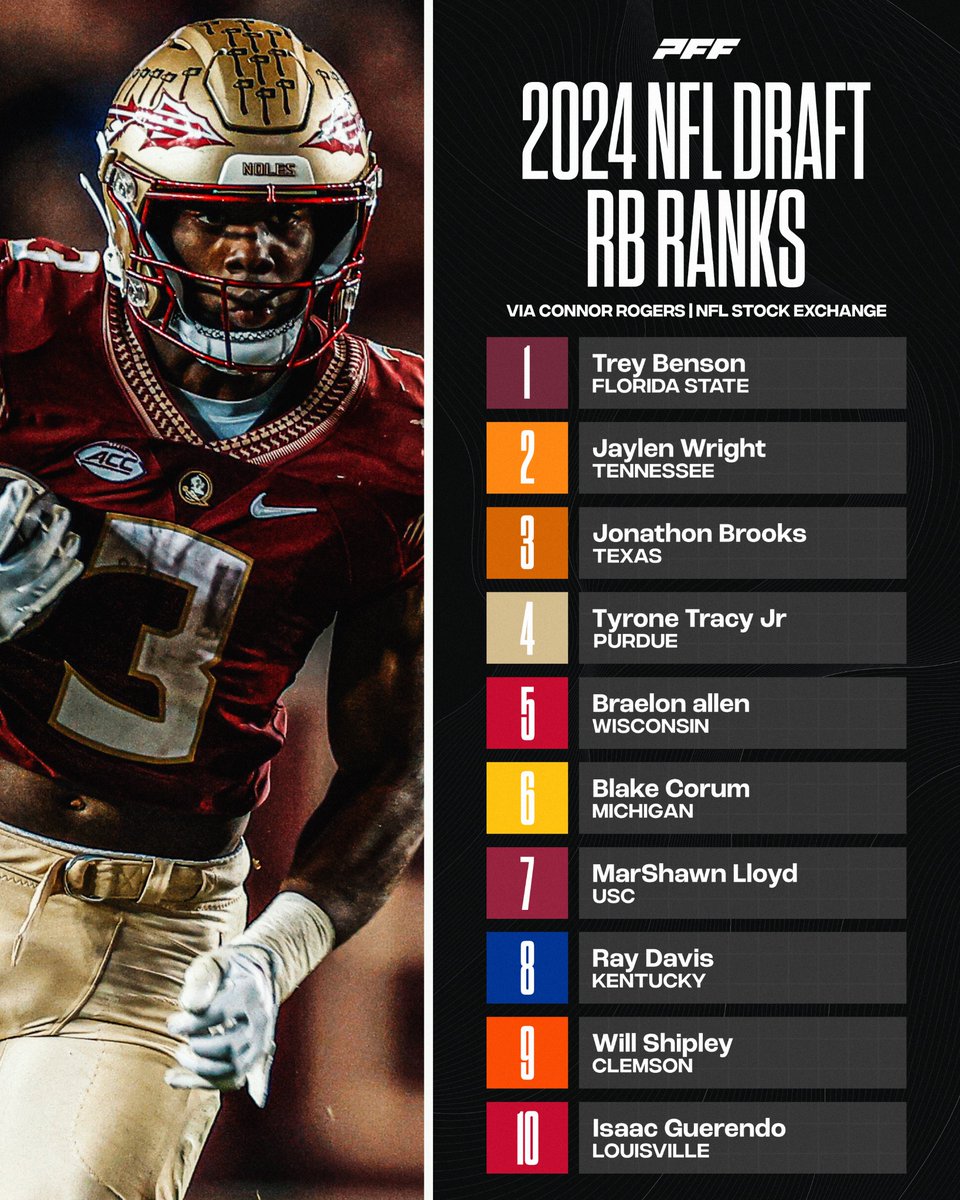 2024 NFL Draft Running Back Rankings🔥 (Via: @ConnorJRogers)