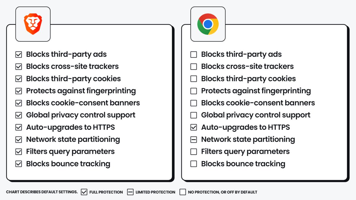Chrome is built for tracking. It allows creepy ads, trackers, cookies, and more to record everything you do.

Brave, meanwhile, is built for privacy. It blocks all that (and more) by default.