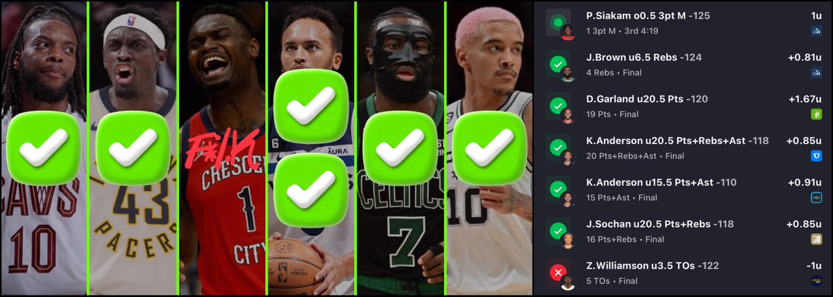 F*** IT $500 TO TWO PEOPLE WHO LIKE+RT ⬇️ (MUST BE FOLLOWING)

A MONSTER 6-1 NIGHT! 🤯 (+4.88u) 💰

Darius Garland "U" 21.5 Points (-120) ✅
Pascal Siakam "O" 0.5 3PM (-125) ✅
Kyle Anderson "U" 15.5 PA (-110) ✅
Kyle Anderson "U" 20.5 PRA (-118) ✅
Jaylen Brown "U" 6.5 Rebounds
