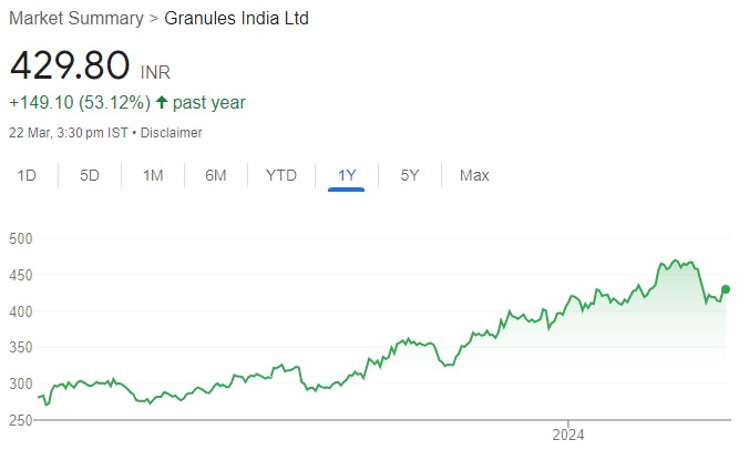 Granules India has compelling risk-reward matrix. Buy for target price of Rs 515 (21% upside): ICICI Direct