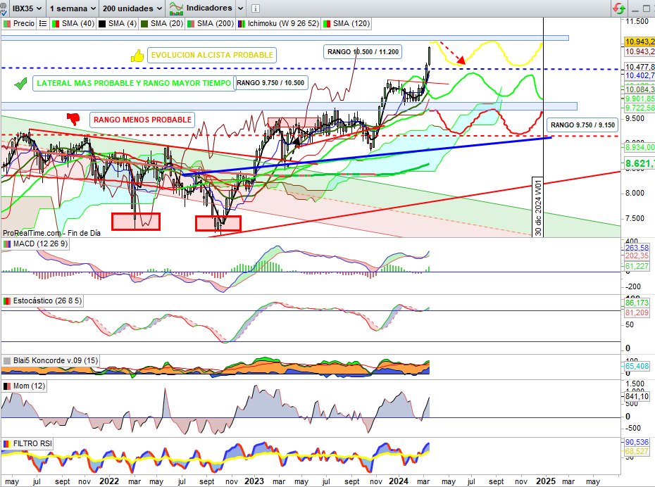 JCPF_Carlos's tweet image. #MERCADOS #NVERSION #IBEX35 10.943 Puntos, +3,26% esta semana, gran fortaleza alcista #IBEX35 que sí parece descontar próximas bajadas tipos interés, de momento en dirección resistencia zona 11.200 Puntos y vamos planteando posible #THROWBACK técnico a soporte 10.500 Puntos.