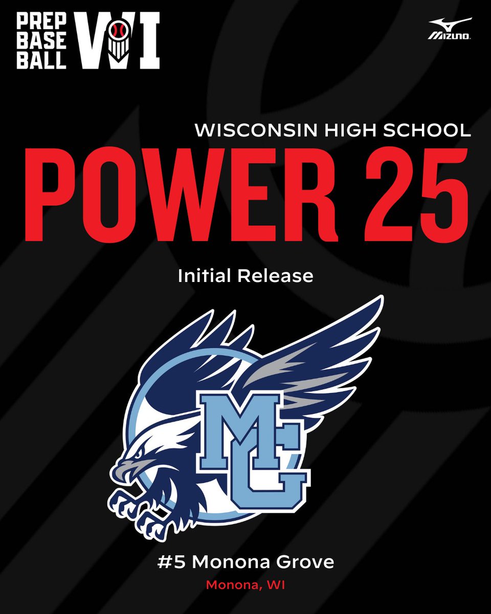 PrepBaseballWI's tweet image. #𝐖𝐈𝐏𝐨𝐰𝐞𝐫𝟐𝟓: 𝐍𝐨. 𝟓 𝐌𝐨𝐧𝐨𝐧𝐚 𝐆𝐫𝐨𝐯𝐞 🦅

With a strong pitching staff and a deep lineup, the Silver Eagles are looking to build off a strong 2023 campaign that saw them earn 22 wins.

𝙿𝚁𝙴𝚅𝙸𝙴𝚆 🔗: loom.ly/_T1TuIw