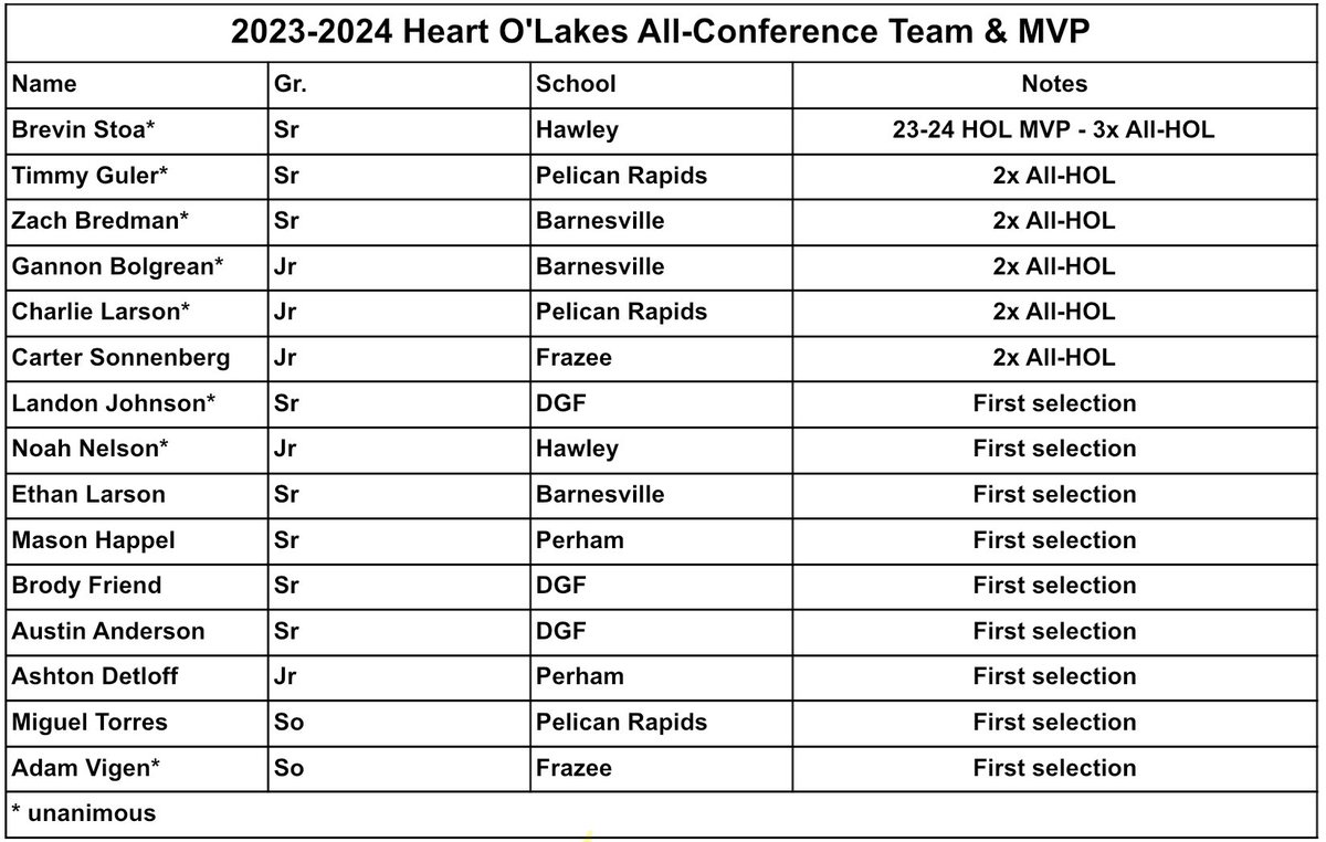 Congratulations to the 2023-2024 Heart O’Lakes All-Conference Team