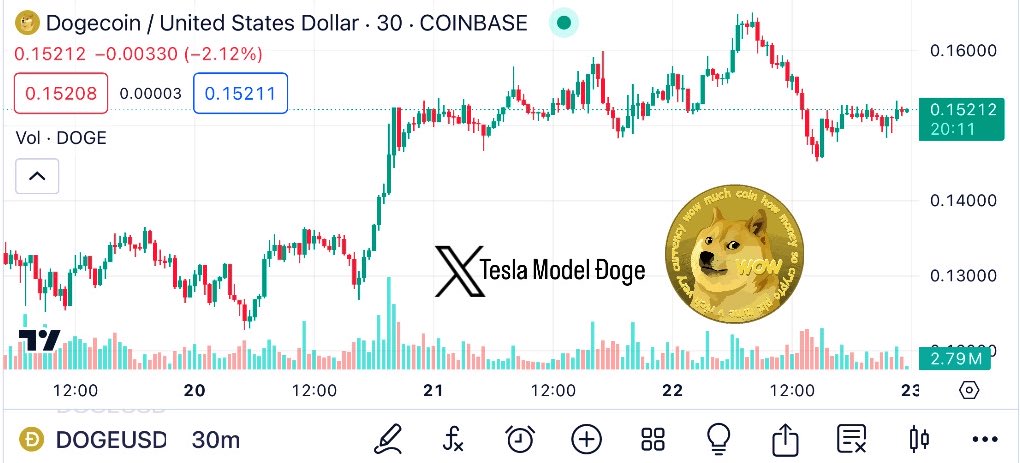 TeslaModelDoge's tweet image. Dogecoin looking very healthy and strong 💪 like a big breakout is coming very soon 📈

Buckle up, April’s gonna be a fun month! 🚀🚀

$DOGE #Dogecoin #Doge