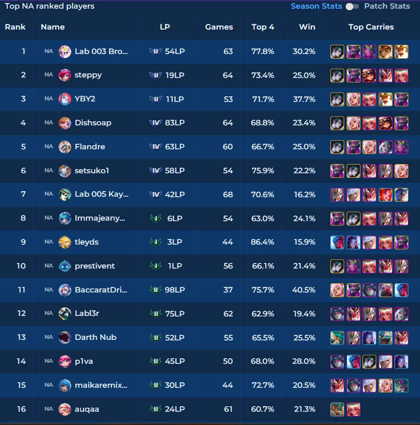 auqatft's tweet photo. this is discrimination i want 5 top carries too.. https://t.co/lQFHFU8egs