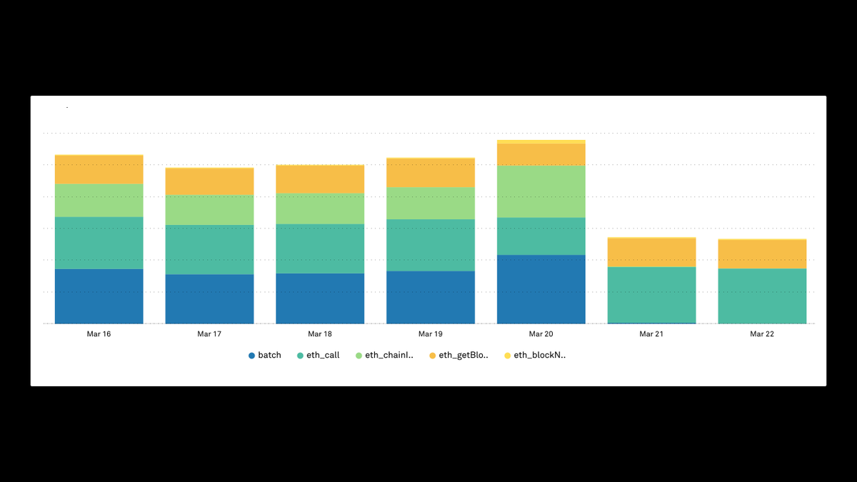 doctors hate him!! reduce Infura calls by 50% with one weird trick.
