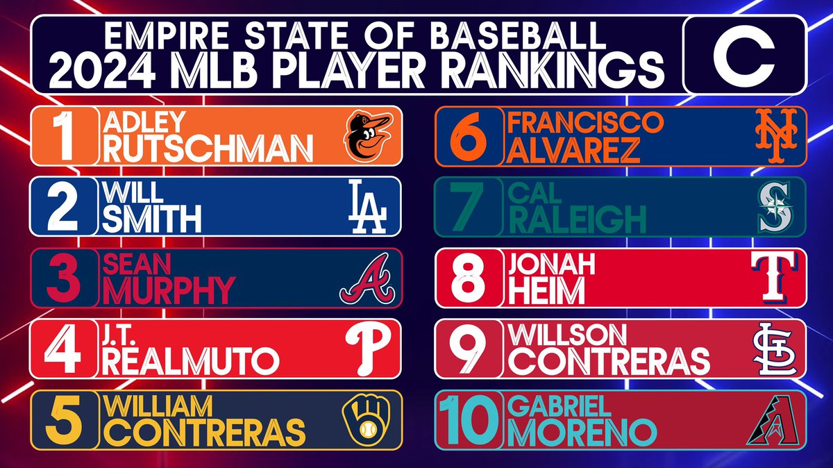 2024 MLB PLAYER RANKINGS

Adley Rutschman headlines our list for CATCHERS. What are your thoughts? Who was snubbed from our TOP 10 Player Rankings?

ADLEY RUTSCHMAN (2023)
💎 .277 AVG
💎 .374 OBP
💎 .809 OPS
💎 20 HR
💎 80 RBI

#MLB #BaltimoreOrioles