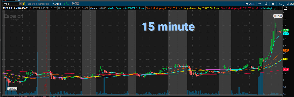 🌙 AfterHours News
$ESPR - Esperion Therapeutics
U.S. FDA Approves Broad New Labels for Esperion's NEXLETOL® and NEXLIZET® to Prevent Heart Attacks and Cardiovascular Procedures in Both Primary and Secondary Prevention Patients, Regardless of Statin Use
Running !
👆  19.2%/ $2.29