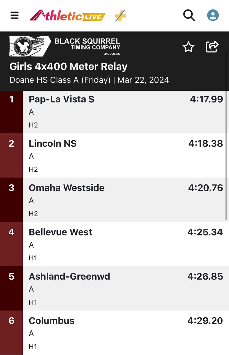 The girls finish the day with 5th in the 4x400!