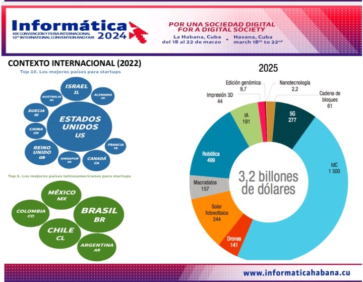 MariaLuisa2023's tweet image. 🇨🇺En el Congreso #ComercioElectronico  organizado por @CITMATELOficial en #Informatica2024, presenté la &quot;Propuesta de Empresa Aceleradora de startups de base tecnológica para Cuba&quot;,  FABITECH

Alternativa para dinamizar #innovación y #economía #UnidosXCuba @DiazCanelB @EdMartDiaz