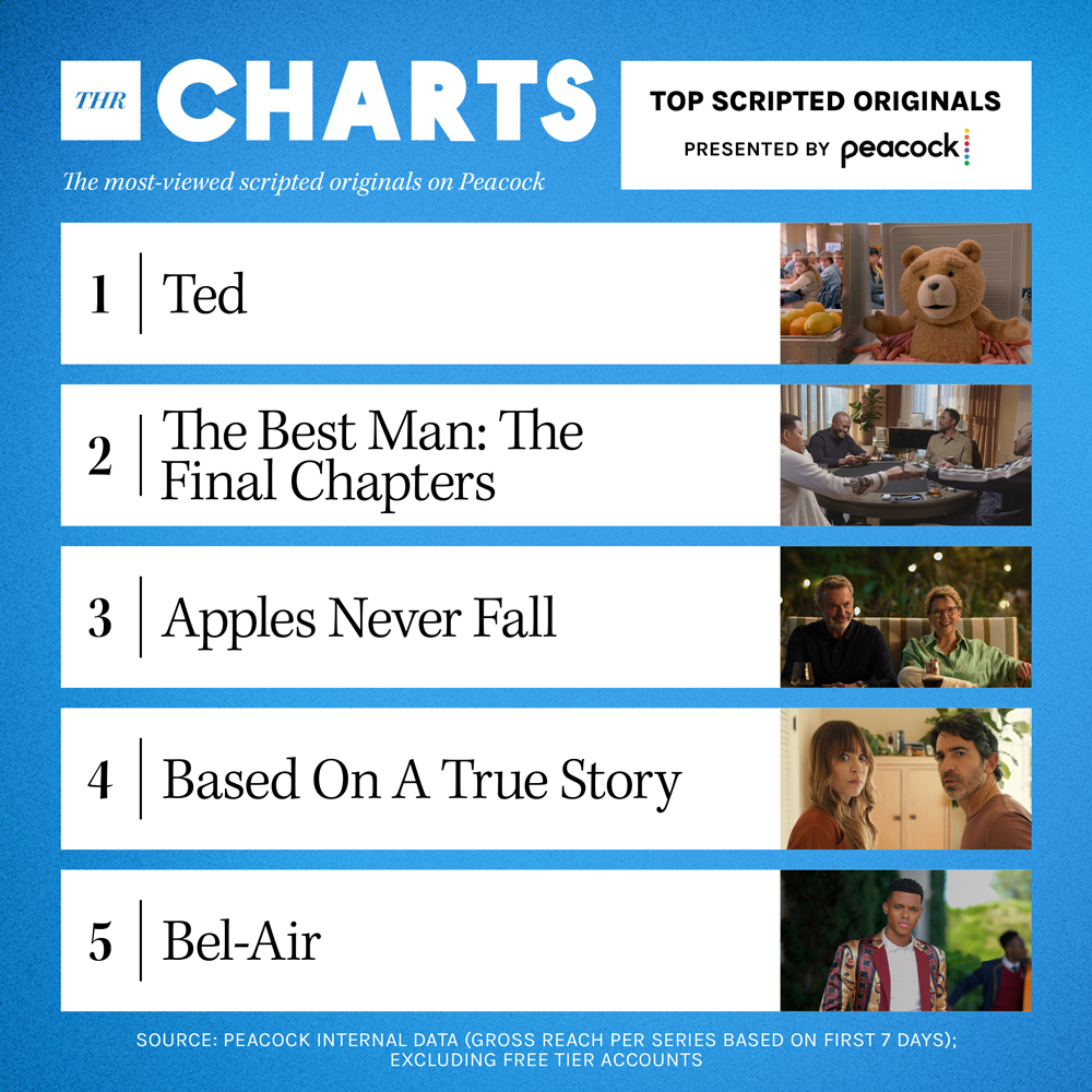 #Ted is STILL leading Peacock’s Top Scripted Original Chart, followed by newcomers ‘Best Man: The Final Chapters’ and ‘Apples Never Fall,’ a mystery-filled limited series starring Annette Bening. 

More info from #THRCharts here: thr.cm/hlvSpVf