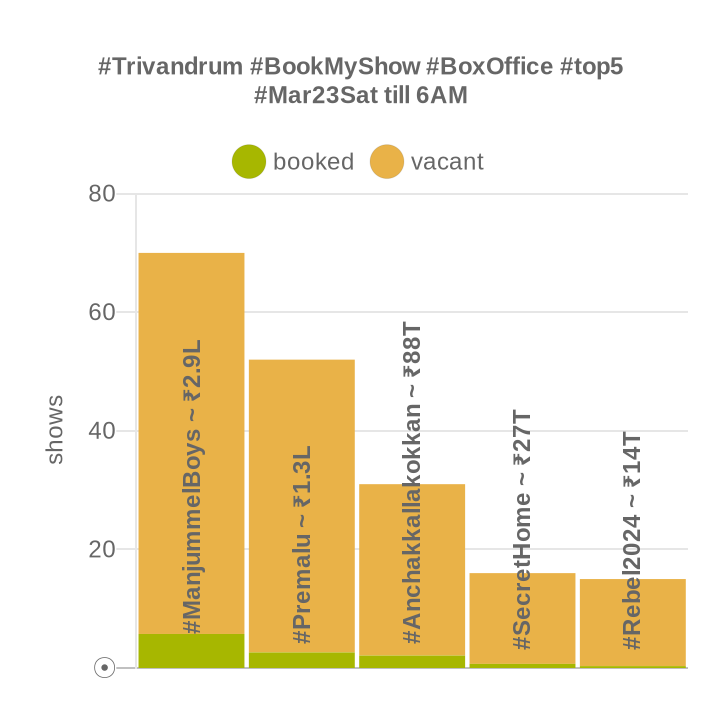 linto_cheeran's tweet photo. #Kerala #BookMyShow #BoxOffice #top5
#Mar23Sat till 6AM
├ #ManjummelBoys ~ ₹29L (571s)
├ #Premalu ~ ₹11L (356s)
├ #Anchakkallakokkan ~ ₹10L (323s)
├ #Rebel2024 ~ ₹3.6L (92s)
├ #SecretHome ~ ₹1.5L (80s)
https://t.co/52B7vT2q2i https://t.co/6q8Zvf6FIi