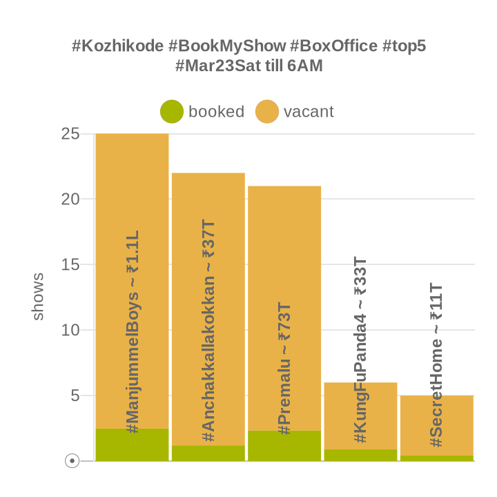 linto_cheeran's tweet photo. #Kerala #BookMyShow #BoxOffice #top5
#Mar23Sat till 6AM
├ #ManjummelBoys ~ ₹29L (571s)
├ #Premalu ~ ₹11L (356s)
├ #Anchakkallakokkan ~ ₹10L (323s)
├ #Rebel2024 ~ ₹3.6L (92s)
├ #SecretHome ~ ₹1.5L (80s)
https://t.co/52B7vT2q2i https://t.co/6q8Zvf6FIi
