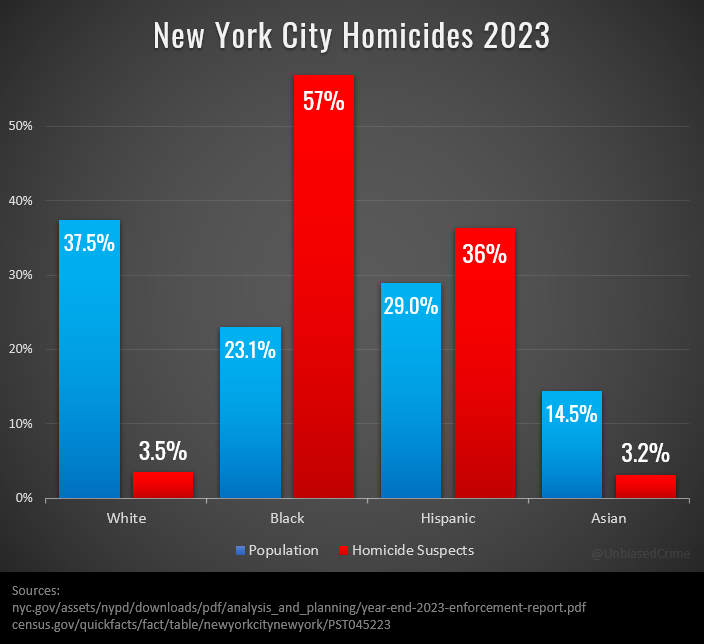 Unbiased Crime Report
