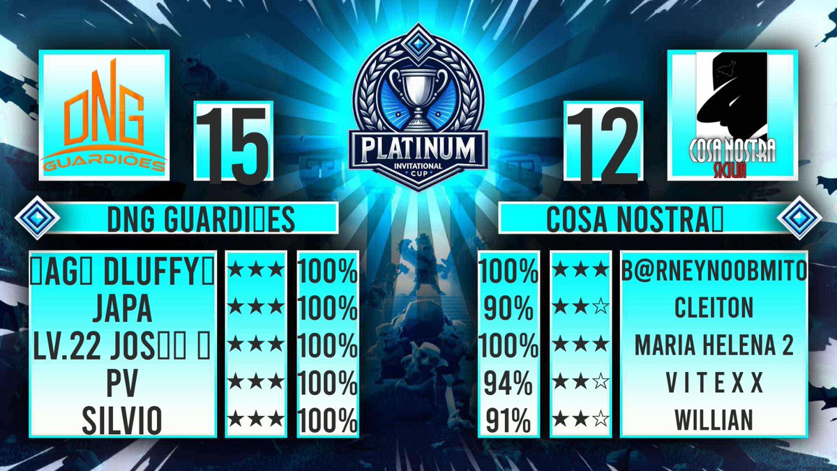 Platinum Cup
Round 256

Mais um Pw pra conta 🤪

<a href="/EhOJapaNeeeeeh/">Japa o nês</a> 
@PSW_Jose 
<a href="/vangolla_/">Silvio (Vangolla)</a> 
<a href="/pv_coc/">pv</a> 
Davi 

Bora pra mais 🤝🤝