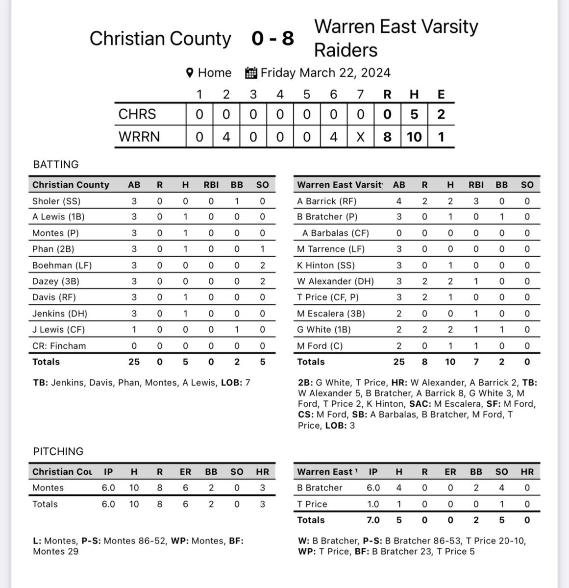 Wes Sanford (@wehs_baseball) on Twitter photo The Raiders bounce back with a very nice win over a good Christian Co team 8-0. <a href="/AydenBarrick/">Ayden Barrick</a> led the way with 2 absolute 💣’s and 3 RBI’s. <a href="/Thewilliama25/">William Alexander</a> was 2-3 with a 💣 and 2 RBI’s. Grant white also had 2 RBI’s. <a href="/Brendenbratche5/">Brenden Bratcher</a> through 6 scoreless innings to get the W. The Raiders bounce back with a very nice win over a good Christian Co team 8-0. <a href="/AydenBarrick/">Ayden Barrick</a> led the way with 2 absolute 💣’s and 3 RBI’s. <a href="/Thewilliama25/">William Alexander</a> was 2-3 with a 💣 and 2 RBI’s. Grant white also had 2 RBI’s. <a href="/Brendenbratche5/">Brenden Bratcher</a> through 6 scoreless innings to get the W.