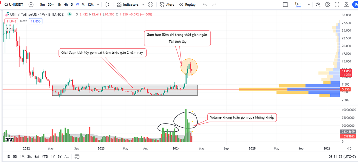 GM anh em

Giá những ngày này dập dìu khó chịu altcoin mỗi ngày giảm 1 ít xong rồi mạnh dập dìu giảm làm anh em khó chịu.

Nhưng phải như vậy mới khiến tay yếu fomo lỡ sóng nhảy tàu cắt lỗ và nhường chỗ cho người mới vào. 

Vòng lặp liên tục xảy ra trong