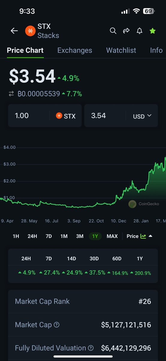 If you’re a Bitcoiner you should own some stacks. It’s the L2 of Bitcoin and one of the only true alpha plays this year. If you’re a stacks holder and I don’t follow you then bonk me on the head so I can support peeps! #stx #stacks