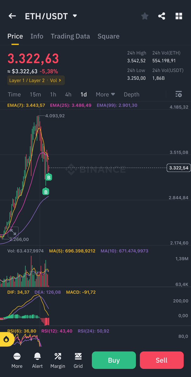 leonn_eth's tweet image. It’s time to buy ETH🥵🔥