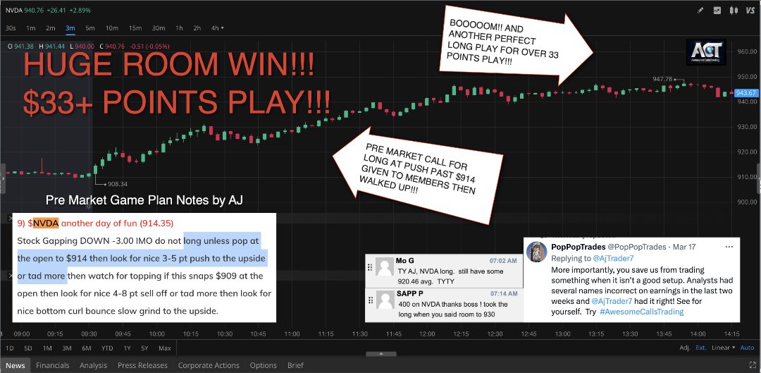 IN TODAY'S RE-CAP FOR 03/22/2024 FROM PRE-MARKET NOTES

$NVDA
#TECH PLAY
#ACT IDEA #9
ALL ABOUT EXPERIENCE
I LOVE PLAYING THIS DAILY, IT ALWAYS GIVES US RANGE AND TONS OF OPPORTUNIES BOTH LONG AND SHORT
TODAY I WANTED TO LONG IT

LONG  914-->947  +33 PTS

awesomecallstrading.com/pre-market-gam…