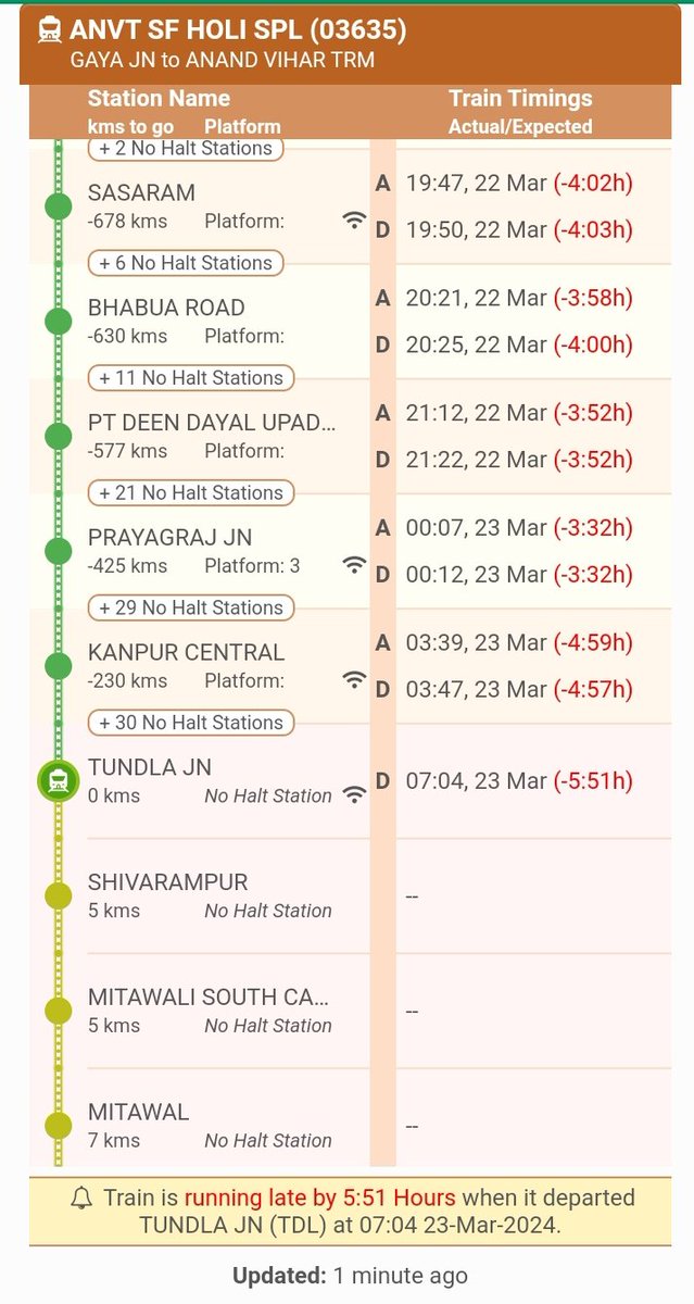 होली सफरफास्ट ट्ने है जोकि 5 घंटे लेट चल रही है, ये सब ट्रेन चलती नहीं सही समय पर बुलेट ट्रेन चला रहे हैं। 2014 से सिर्फ जनता को वेवकूफ बना रही है बीजेपी सरकार। हालत बहुत बुरा कर दिया है भारतीय रेलवे का
#ashwanivaishnav
#IndianRailways