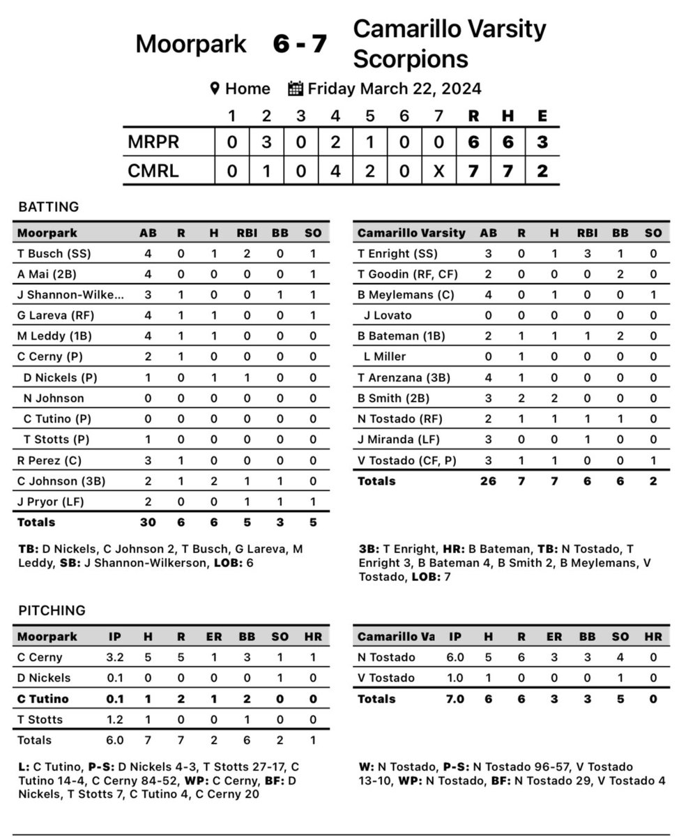 Varsity with a 7-6 team win against Moorpark in Coastal Canyon League play. Our next game will be tomorrow @ West Ranch HS. Game time is 11:00 am. #DAWGS #STING