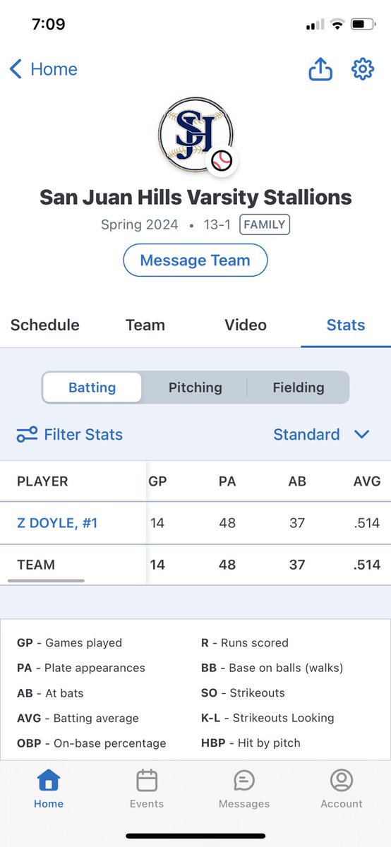 zzachdoyle's tweet image. Status through our first 14 games. Batting .514 with .625 OBP and .1328 OPS. Been a super fun season so far looking forward to the rest. @sjhhs_baseball @UCIbsb
