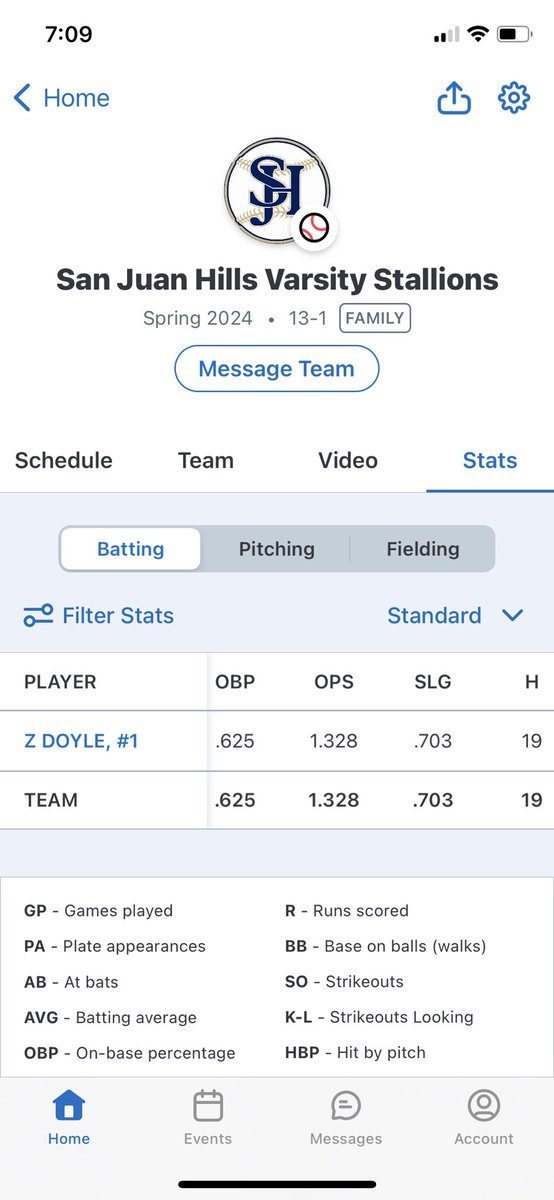 zzachdoyle's tweet image. Status through our first 14 games. Batting .514 with .625 OBP and .1328 OPS. Been a super fun season so far looking forward to the rest. @sjhhs_baseball @UCIbsb
