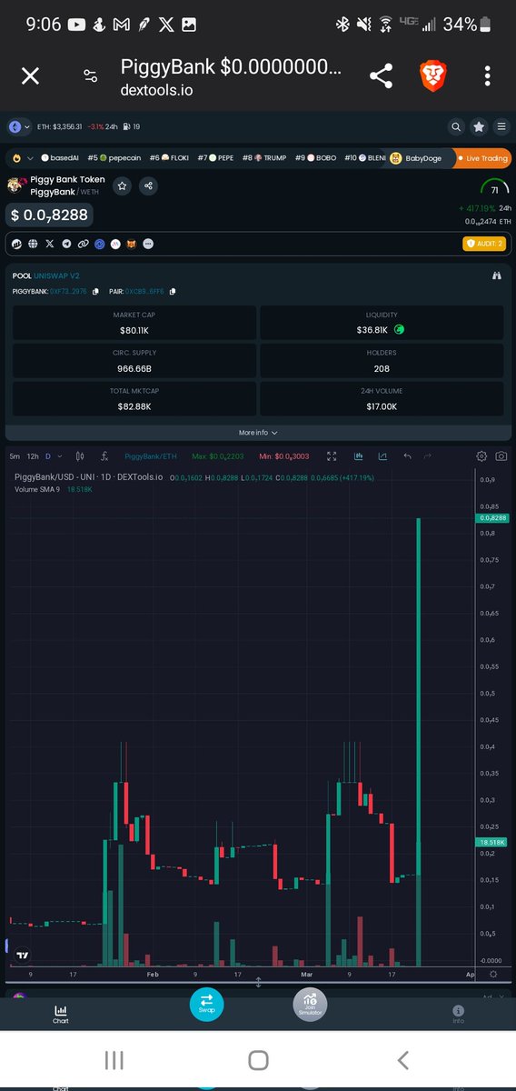 Oink Oink <a href="/PiggyBankETH/">PiggyBank</a> on the move again.  Someone must have listened to the Deva voice chat last night in <a href="/WPTInvesting/">WPT Investing Corp Official</a> and saw the new Revenue Rewards System.  Join us if you haven't seen it yet.  #ETH $WPT $PBank

t.me/piggybankpreve…