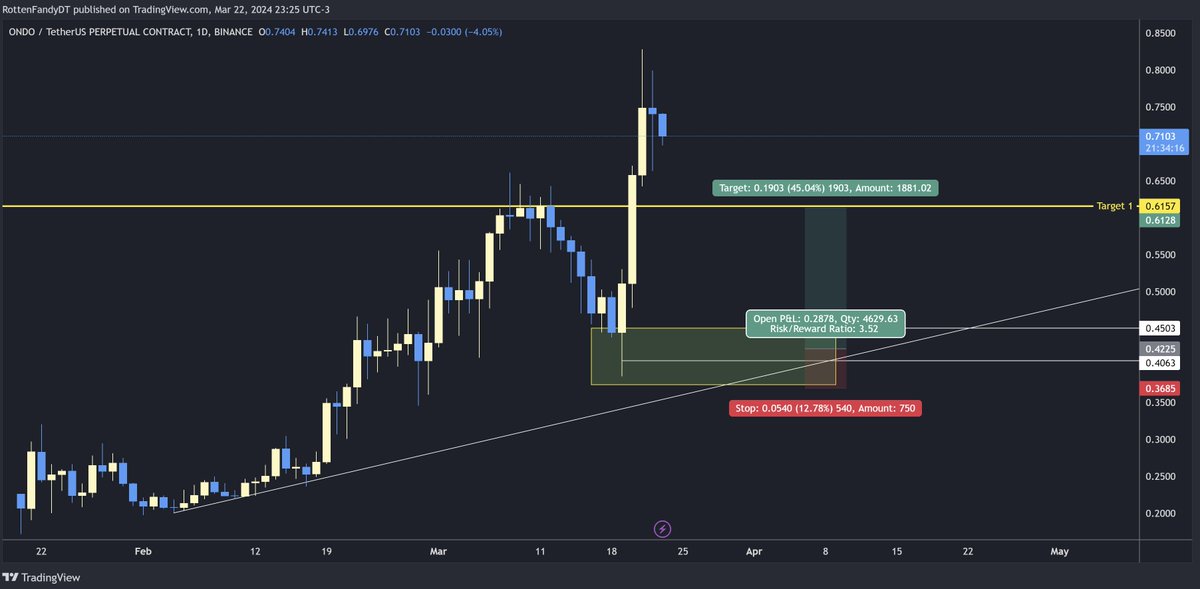 RottenFandy's tweet photo. ONDOUSDT.P (Binance) - A must buy on the pullback. Great bullish setup! 

Entry: 0.4063 - 0.4503
Target: 0.6157 - 0.82 - 1.00

SL: 0.3685 https://t.co/IWhRyLyvWq