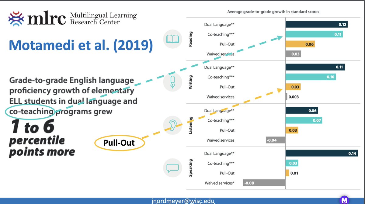 #Intled #EAL #ESL #program #framework change 2 integrate #MTSS-RTI & #coteaching instruction #EAL 's not an #intervention Beginners are NOT Tier3! more 'pull-out' is not the answer #shiftingmindsets The research is clear, thank U @NordmeyerJ #ELLSA2024