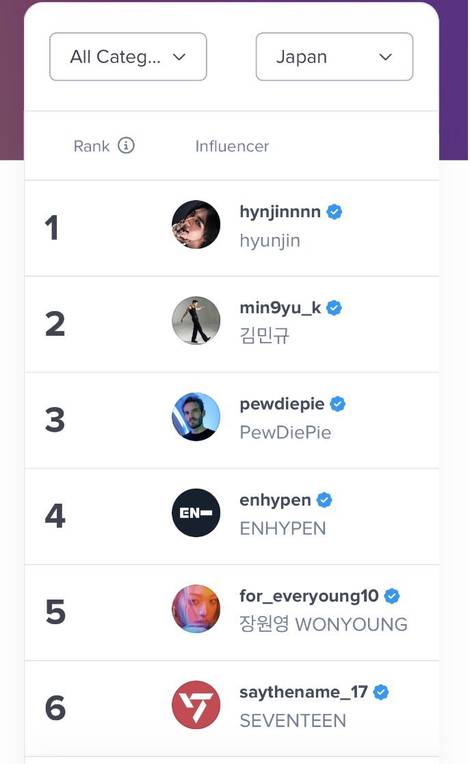 #INFO • UAU! Hyunjin atualmente ocupa o 1º lugar entre os 1000 Melhores Influenciadores do Instagram do Japão pela HypeAuditor*. 😱🔥 

*HypeAuditor é uma plataforma de marketing de influenciadores que coleta dados para marcas e agências.

#Hyunjin #현진 <a href="/Stray_Kids/">Stray Kids</a> ⭐️