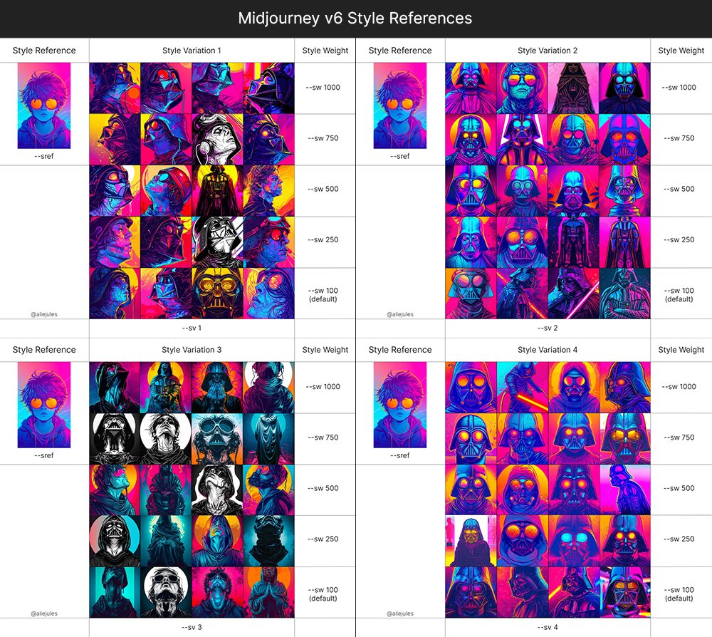 Midjourney Style References + Versioning Comparisons Midjourney dropped 2 new algos for style references + versioning feature Let's take a look.