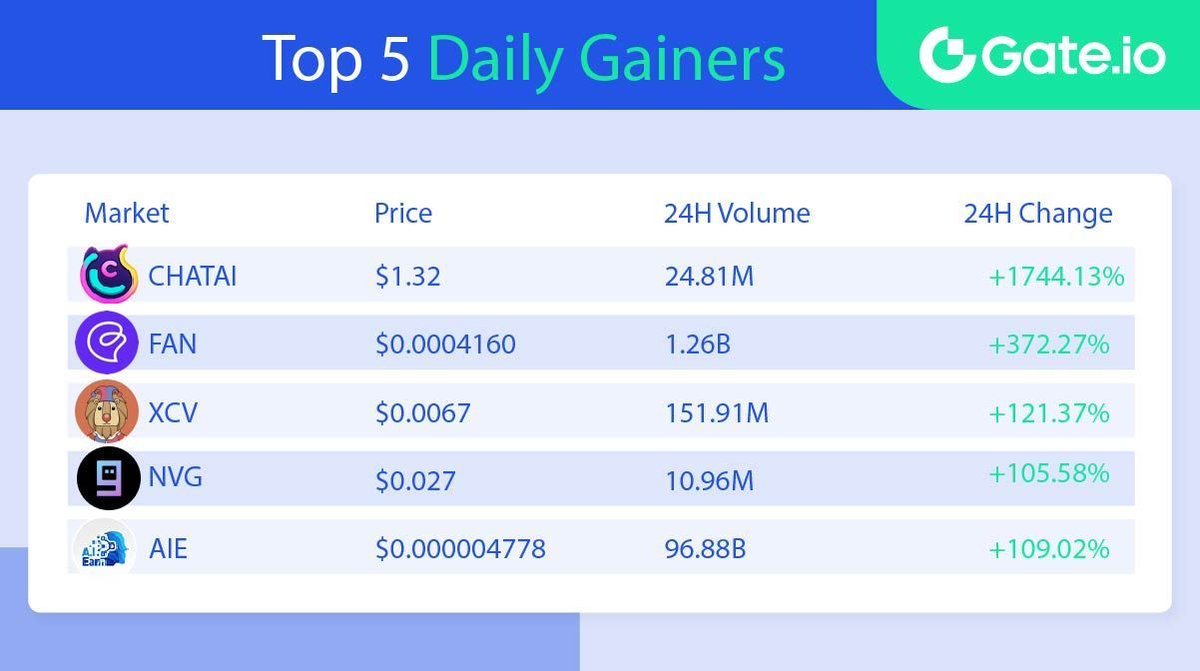 🔥 Gate.io Top5 Daily Gainers - March 23    
 
⭐️ Top Gainers ⭐️
1️⃣ #CHATAI +1744.13%   
2️⃣ #FAN +372.27% 
3️⃣ #XCV +121.37%
4️⃣ #NVG +105.58%
5️⃣ #AIE +109.02%
           
📈 Trade Here: gate.io/price 

#Gateio #Topgainers #CryptoGems