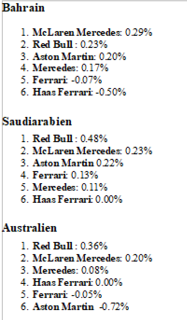 jeveli's tweet photo. Calculation how much each team and drivers increases its pace from Q2 to Q3 in quali this year, seems like @redbullracing  cranks up the power. @ScuderiaFerrari does not have any extra power. #redbullracing #f1 #scuderiaferrari #Leclerc #Verstappen  #F1 https://t.co/92bKez8FDv