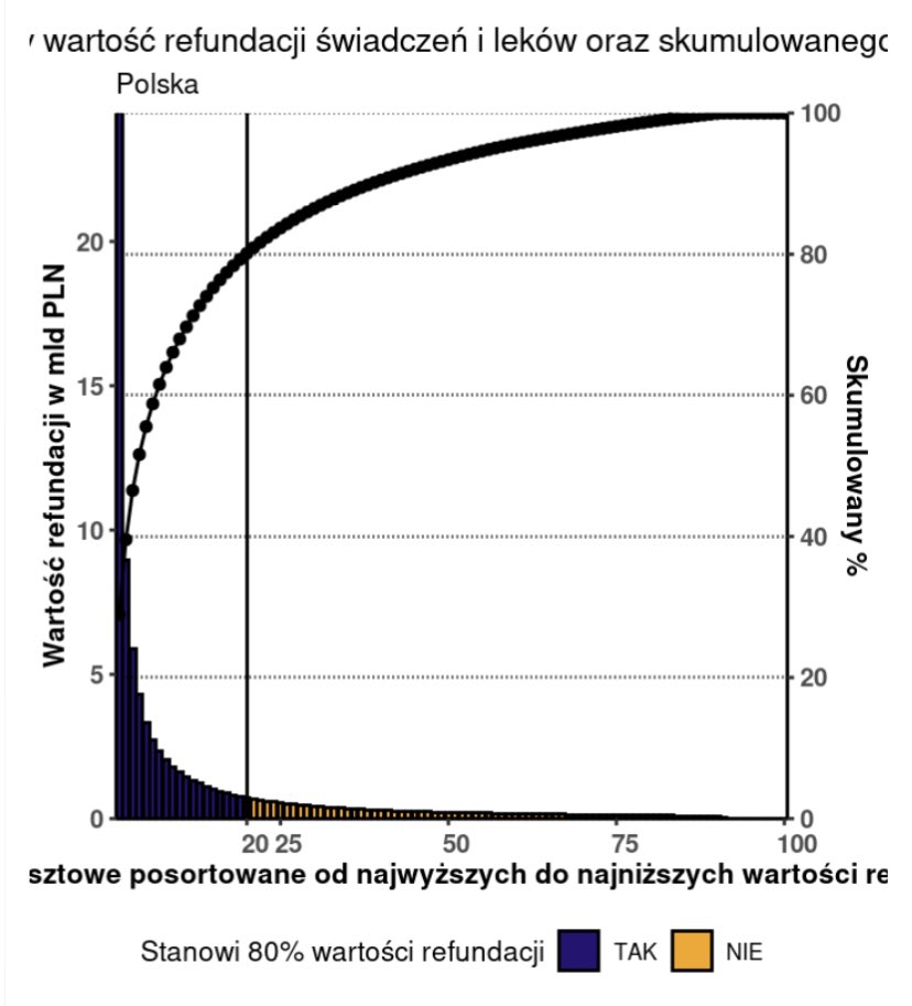 W ochronie zdrowia obowiązuje zasada Pareta: 20% najciężej chorych generuje 80% wszystkich kosztów leczenia (wykres NFZ).

Żaden prywatny ubezpieczyciel po nich nie sięgnie. Po to zbudowaliśmy system publiczny, jeden z najwybitniejszych wynalazków XX w. Nie wolno go rozmontować!